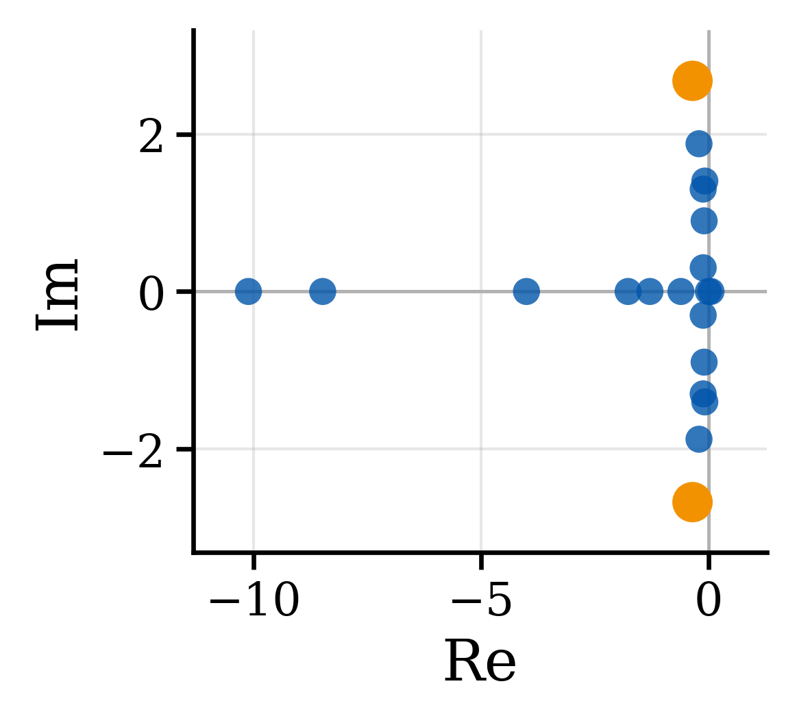 Jacobian spectrum for adversarial diffusion at T = 8: eigenvalues pulled towards the real axis, reaching roughly ±2.7 in the imaginary direction.