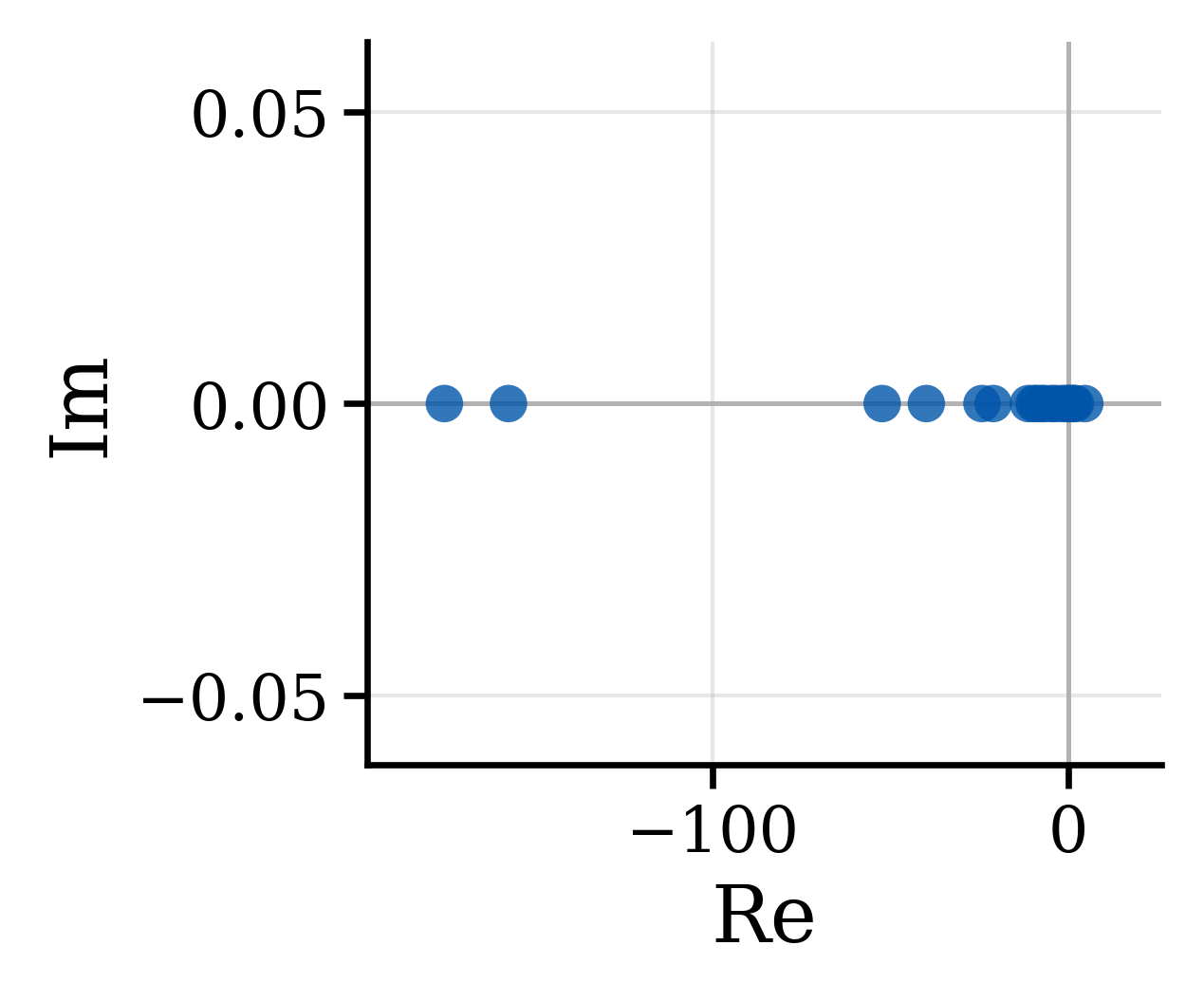 Jacobian spectrum for ELBO diffusion: every eigenvalue lies exactly on the real axis.