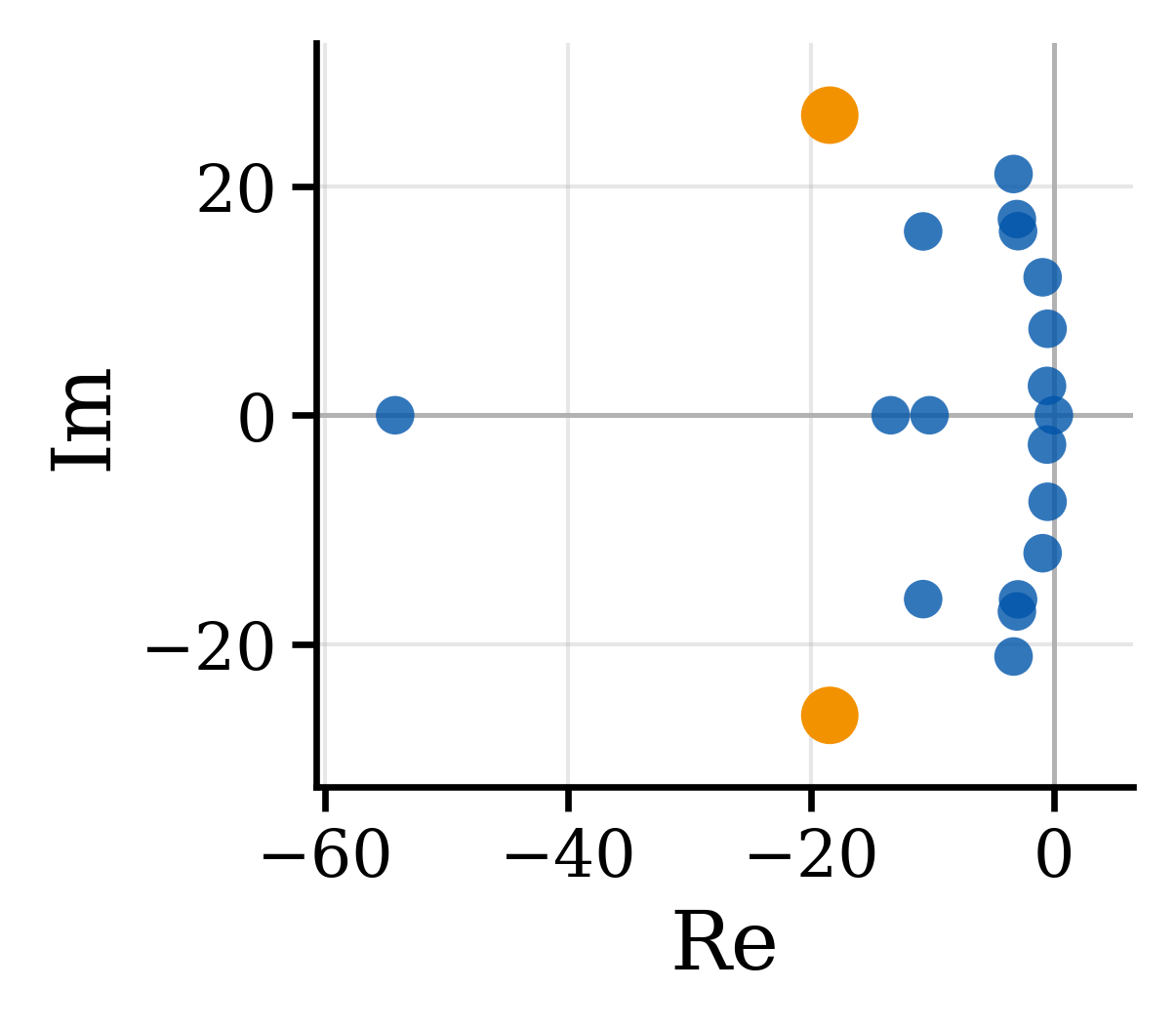 Jacobian spectrum for a one-step GAN: eigenvalues spread widely off the real axis, reaching roughly ±26 in the imaginary direction.