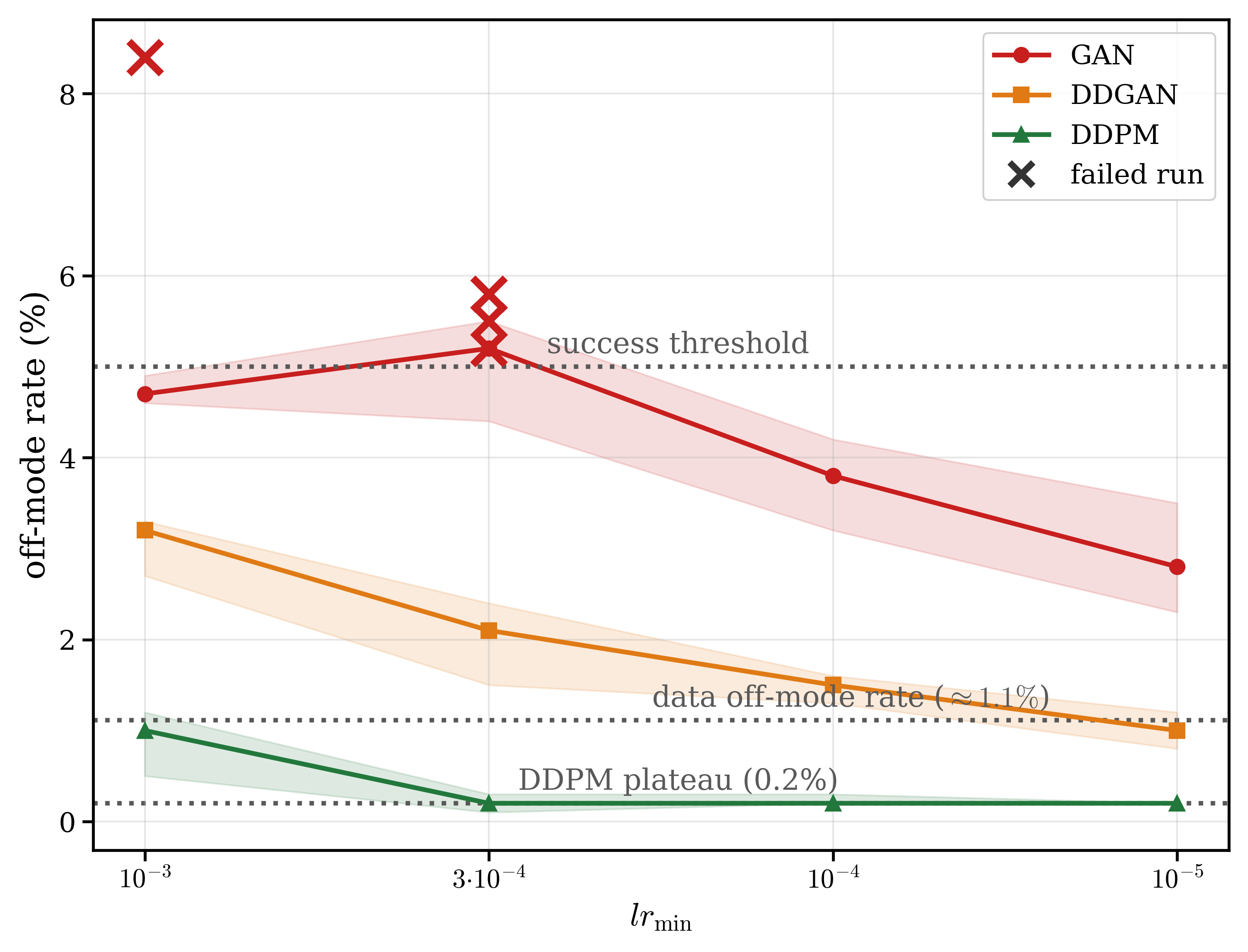 Off-mode rate versus minimum learning rate for GAN, DDGAN and DDPM on 8-Gaussians. GAN is highest and has failed runs marked with red crosses; DDGAN sits between; DDPM is flat near 0.2%.