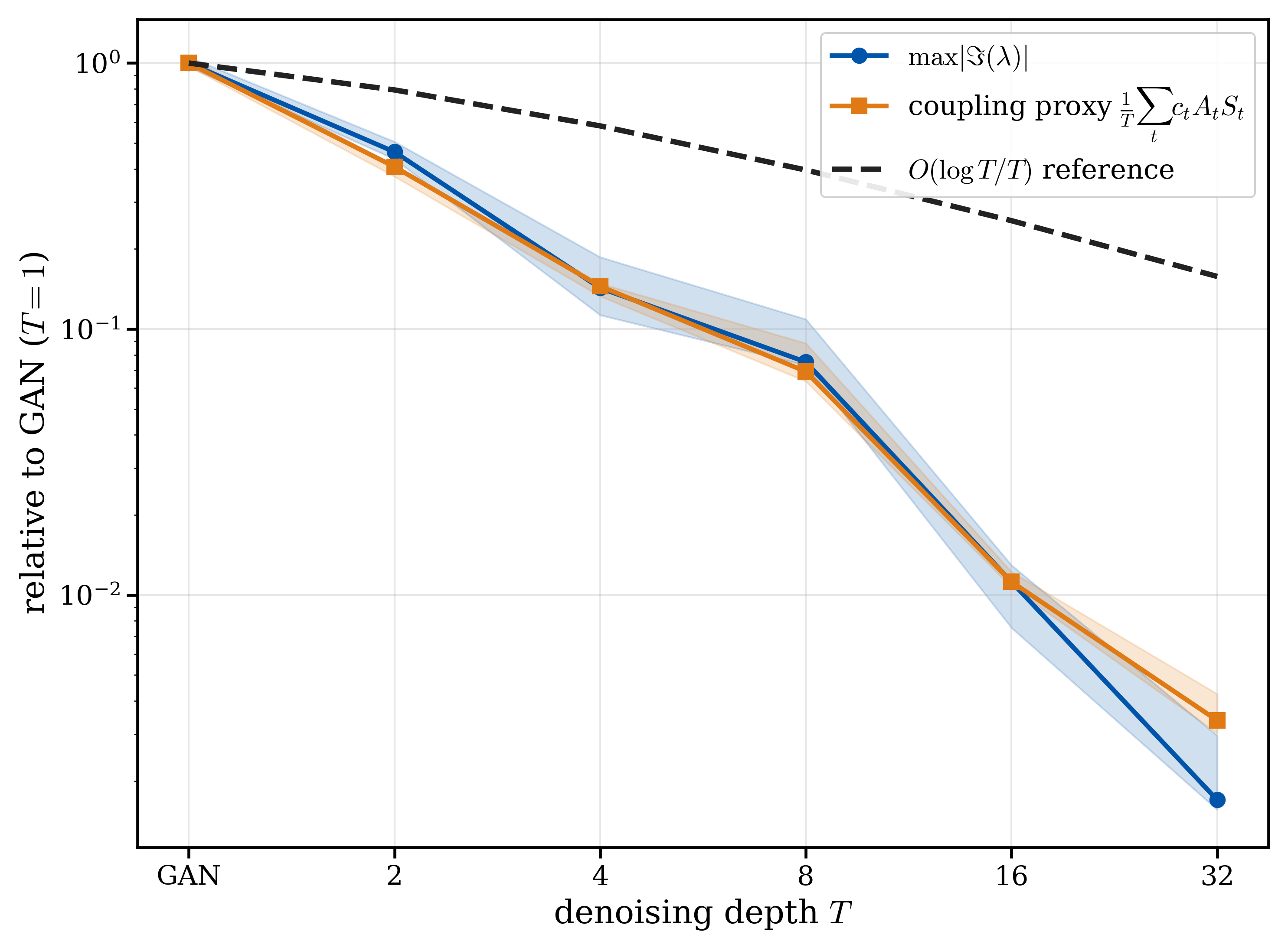 Log-log plot: both max|Im λ| and the coupling proxy fall by more than two orders of magnitude as denoising depth T goes from 1 (GAN) to 32, staying below a dashed O(log T / T) reference line.